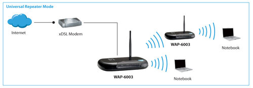 LevelOne WAP-6003 access point Handleiding